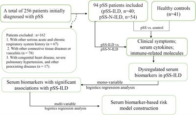 Serum biomarker-based risk model construction for primary Sjögren’s syndrome with interstitial lung disease